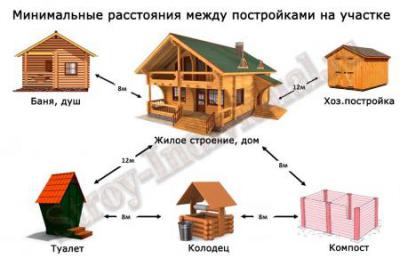 Минимальные отступы зданий, строений, сооружений от границ земельных участков.
